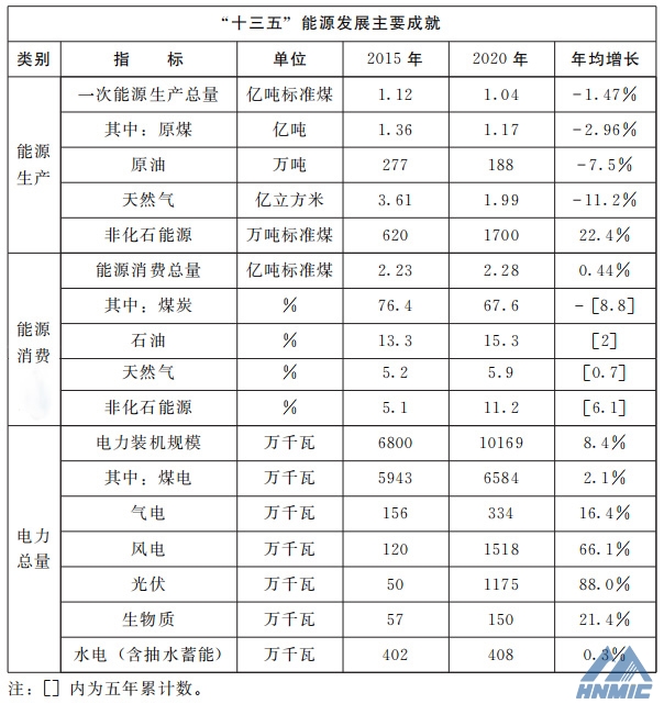 河南省人民*关于印发河南省“十四五”现代能源体系和碳达峰碳中和规划的通知